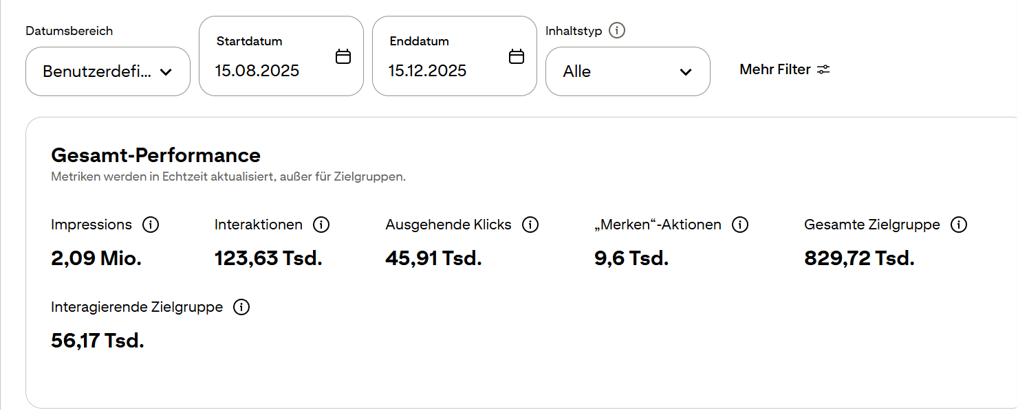 Pinterest Analytics mit 2,09 Millionen Impressionen und 45,91 Tausend Klicks